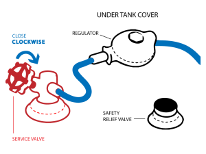 Propane For Dummies  How to Reset Your Propane Tank OPD Valve Low Gas Flow  Fix 